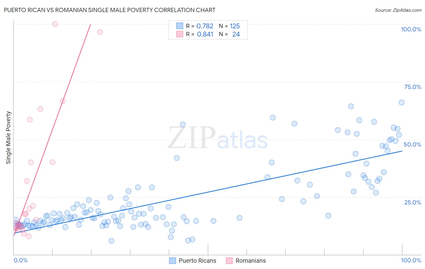 Puerto Rican vs Romanian Single Male Poverty