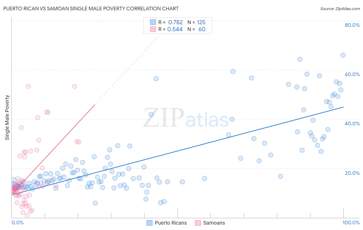Puerto Rican vs Samoan Single Male Poverty