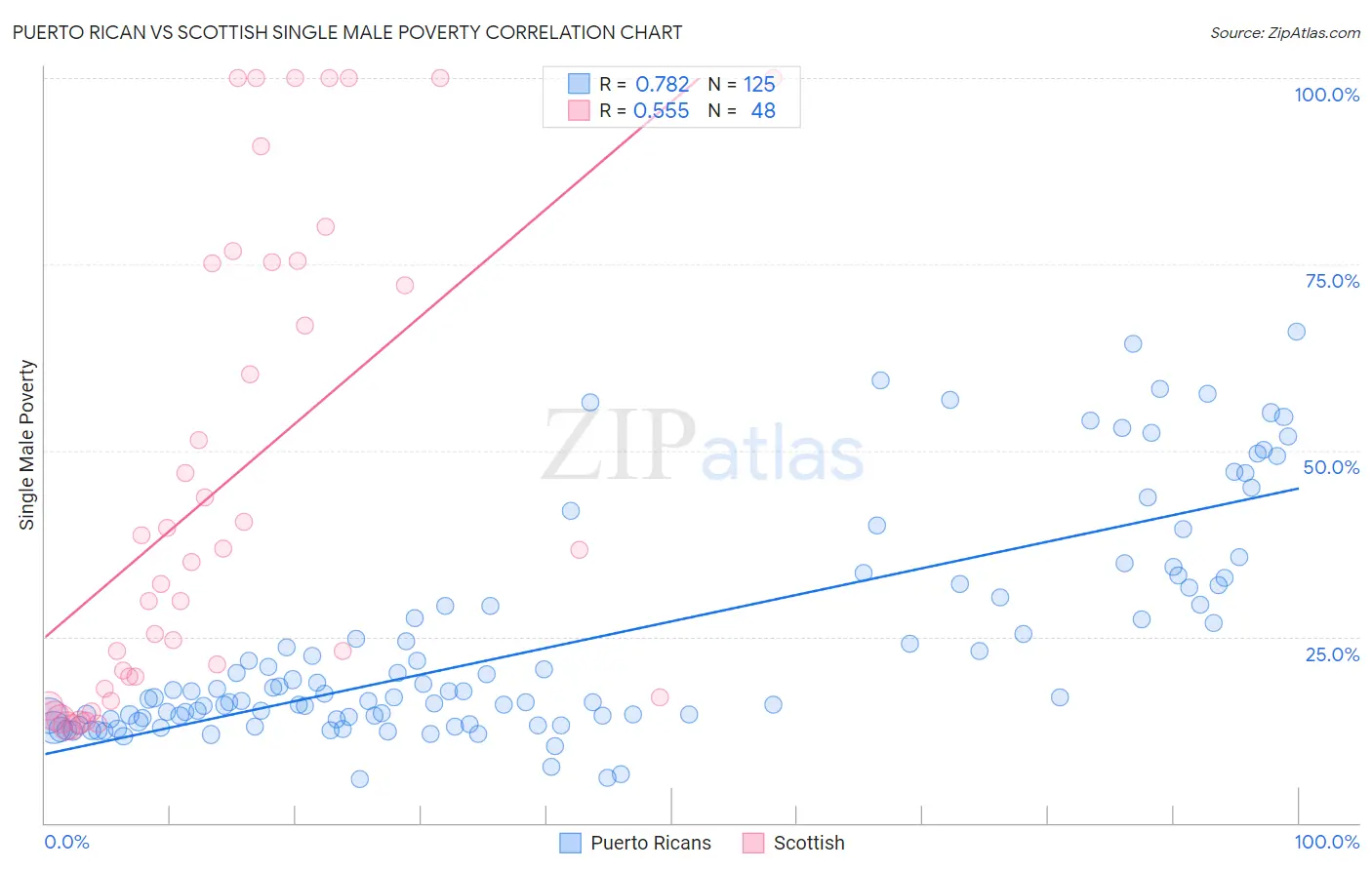 Puerto Rican vs Scottish Single Male Poverty