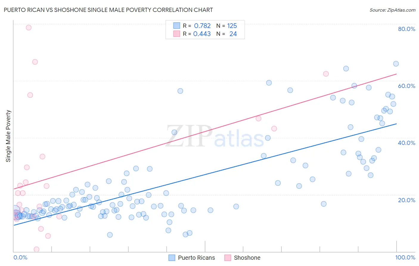 Puerto Rican vs Shoshone Single Male Poverty