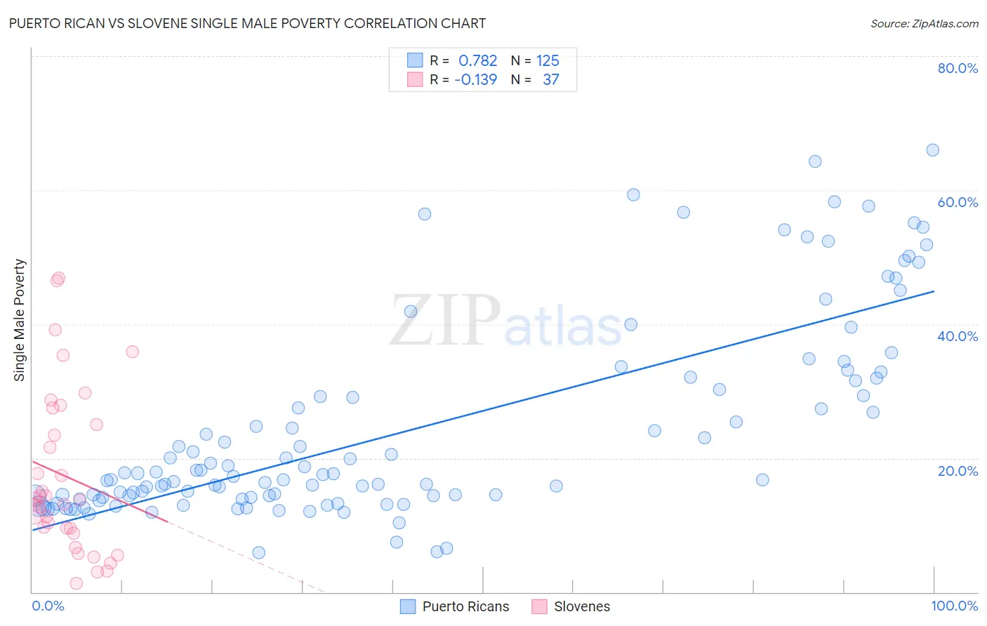 Puerto Rican vs Slovene Single Male Poverty
