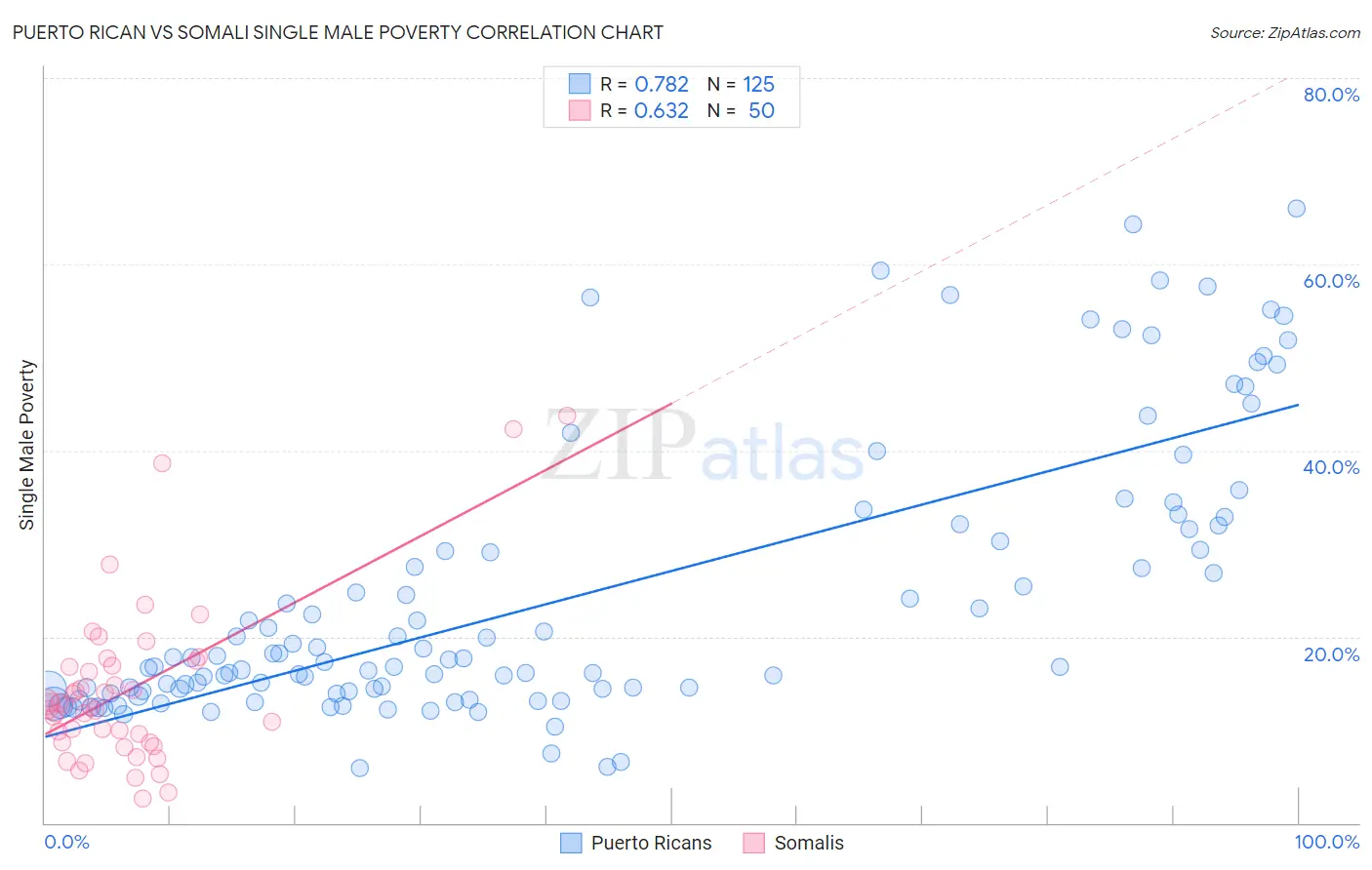 Puerto Rican vs Somali Single Male Poverty