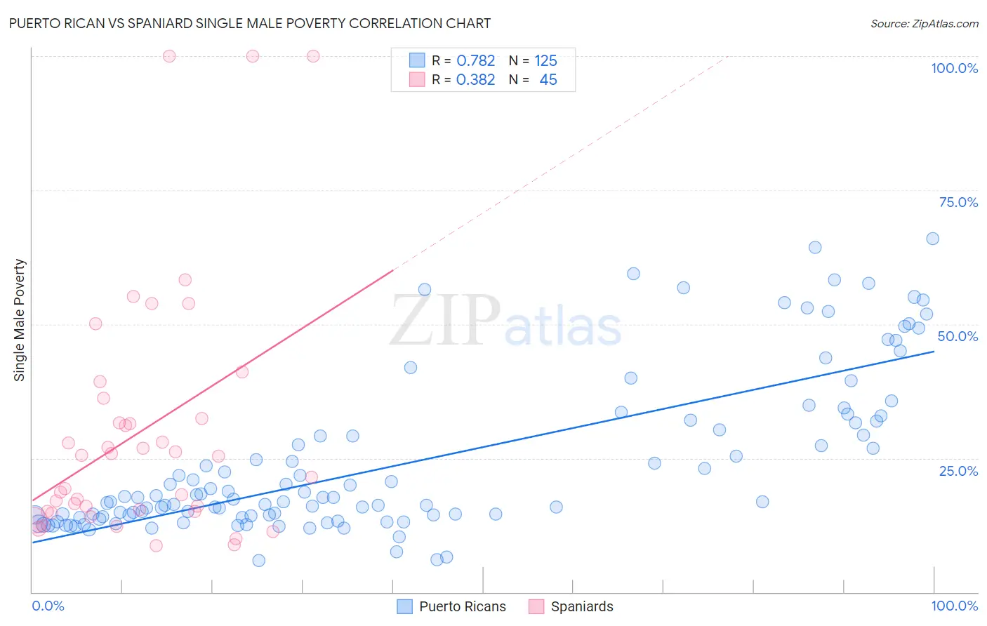 Puerto Rican vs Spaniard Single Male Poverty