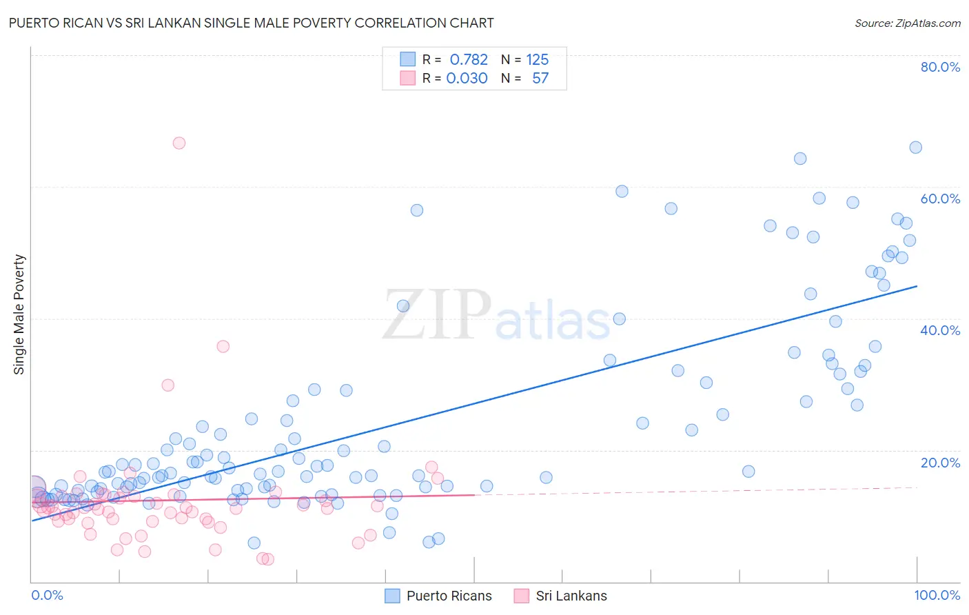 Puerto Rican vs Sri Lankan Single Male Poverty