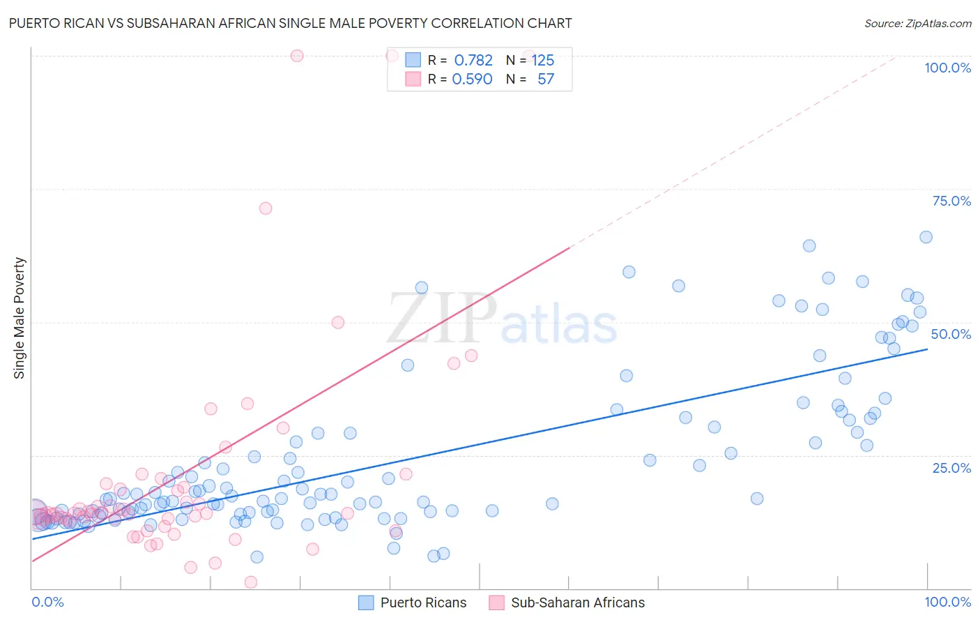 Puerto Rican vs Subsaharan African Single Male Poverty