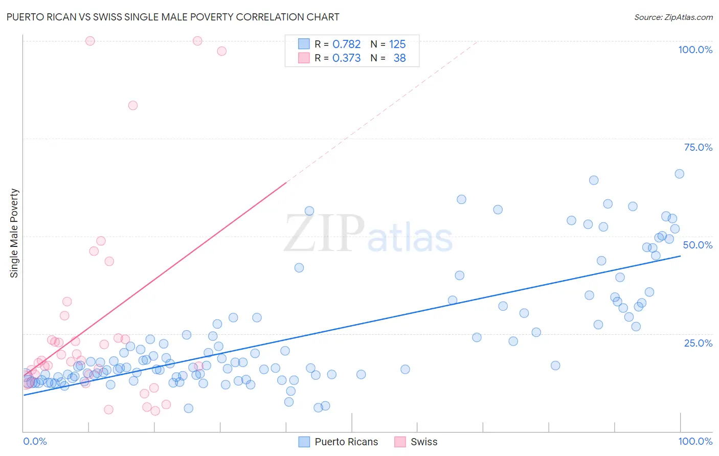 Puerto Rican vs Swiss Single Male Poverty