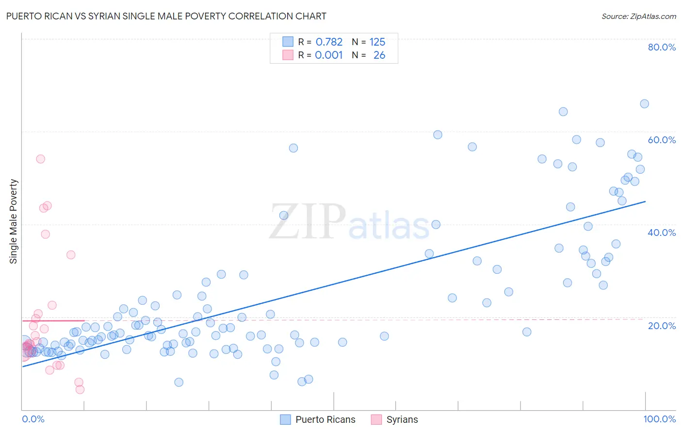 Puerto Rican vs Syrian Single Male Poverty