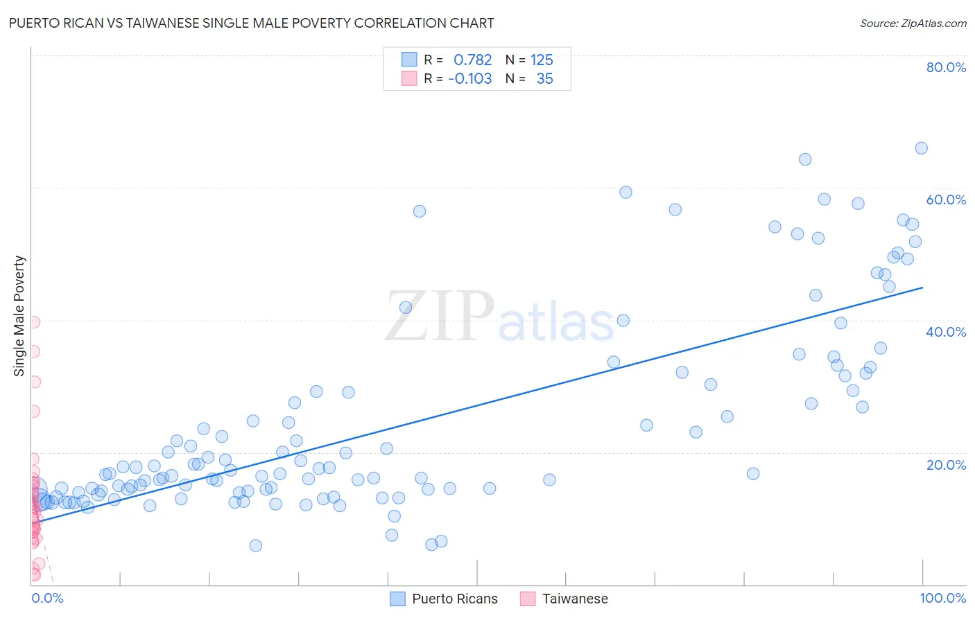 Puerto Rican vs Taiwanese Single Male Poverty