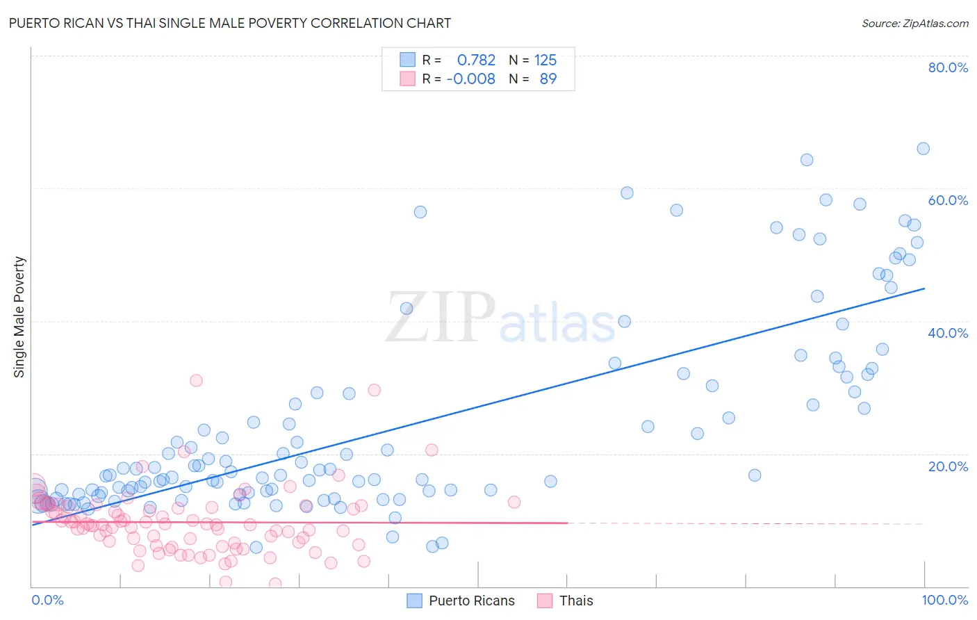 Puerto Rican vs Thai Single Male Poverty