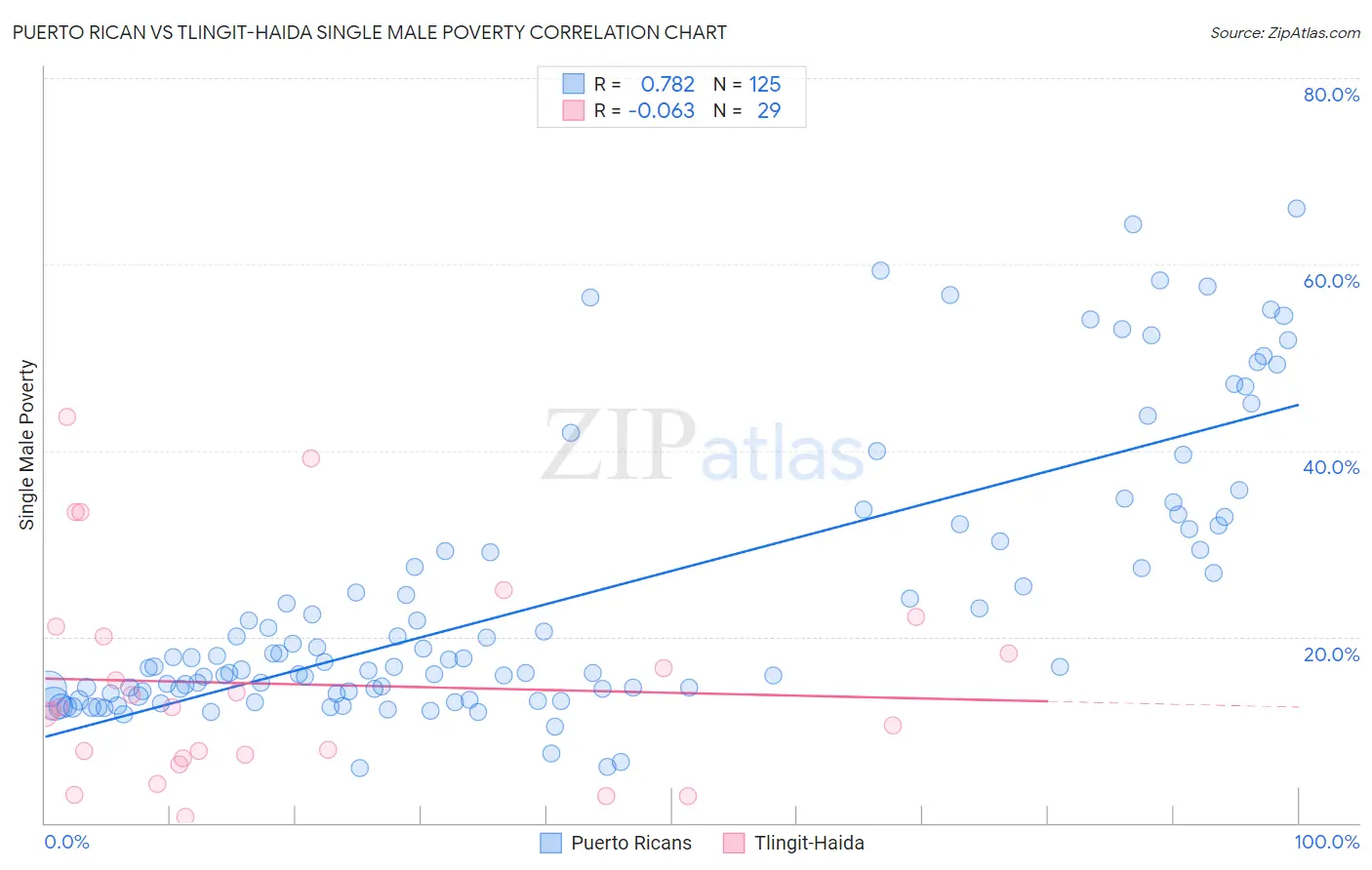 Puerto Rican vs Tlingit-Haida Single Male Poverty