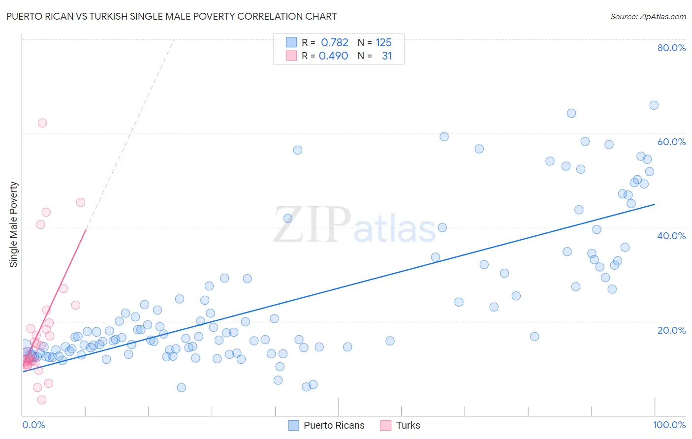 Puerto Rican vs Turkish Single Male Poverty
