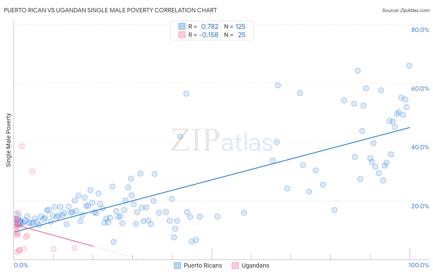 Puerto Rican vs Ugandan Single Male Poverty