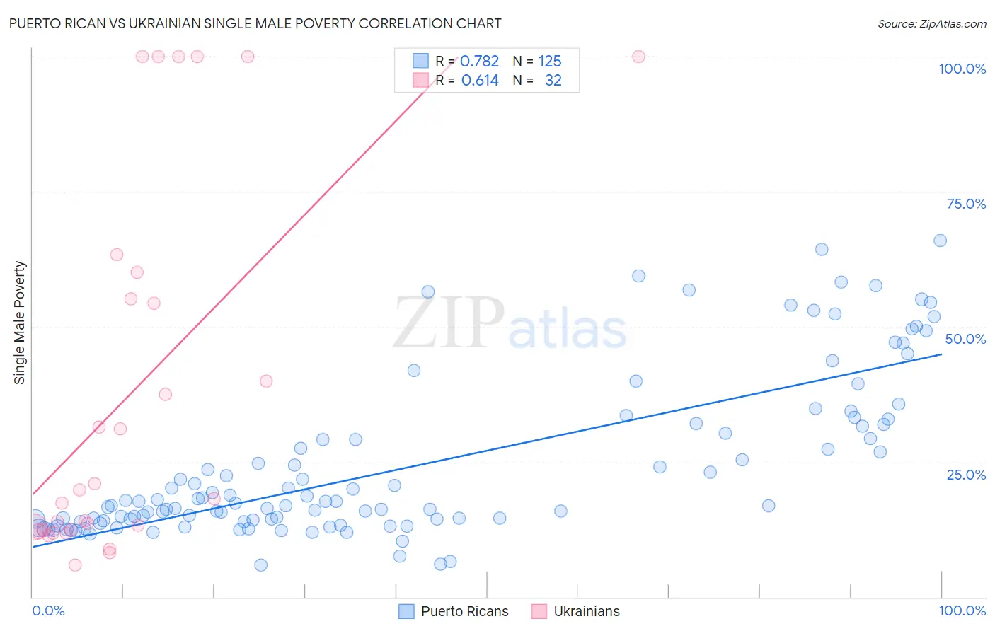 Puerto Rican vs Ukrainian Single Male Poverty