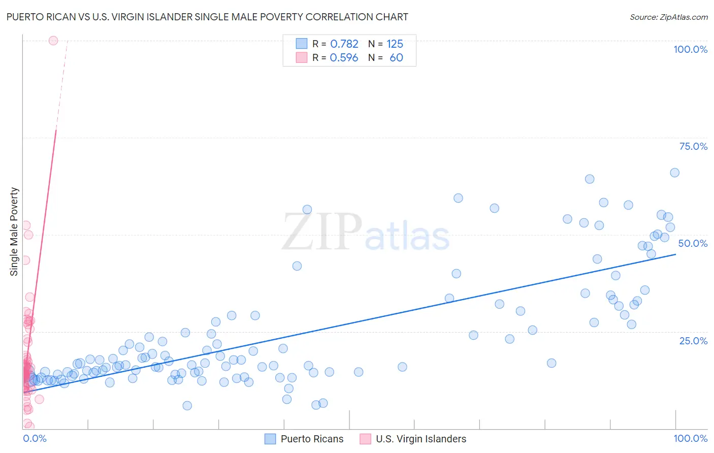 Puerto Rican vs U.S. Virgin Islander Single Male Poverty