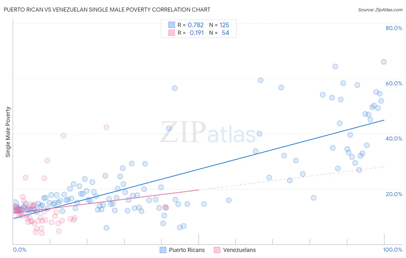 Puerto Rican vs Venezuelan Single Male Poverty
