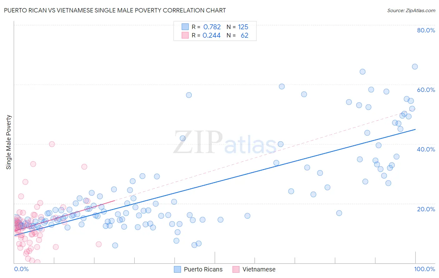 Puerto Rican vs Vietnamese Single Male Poverty