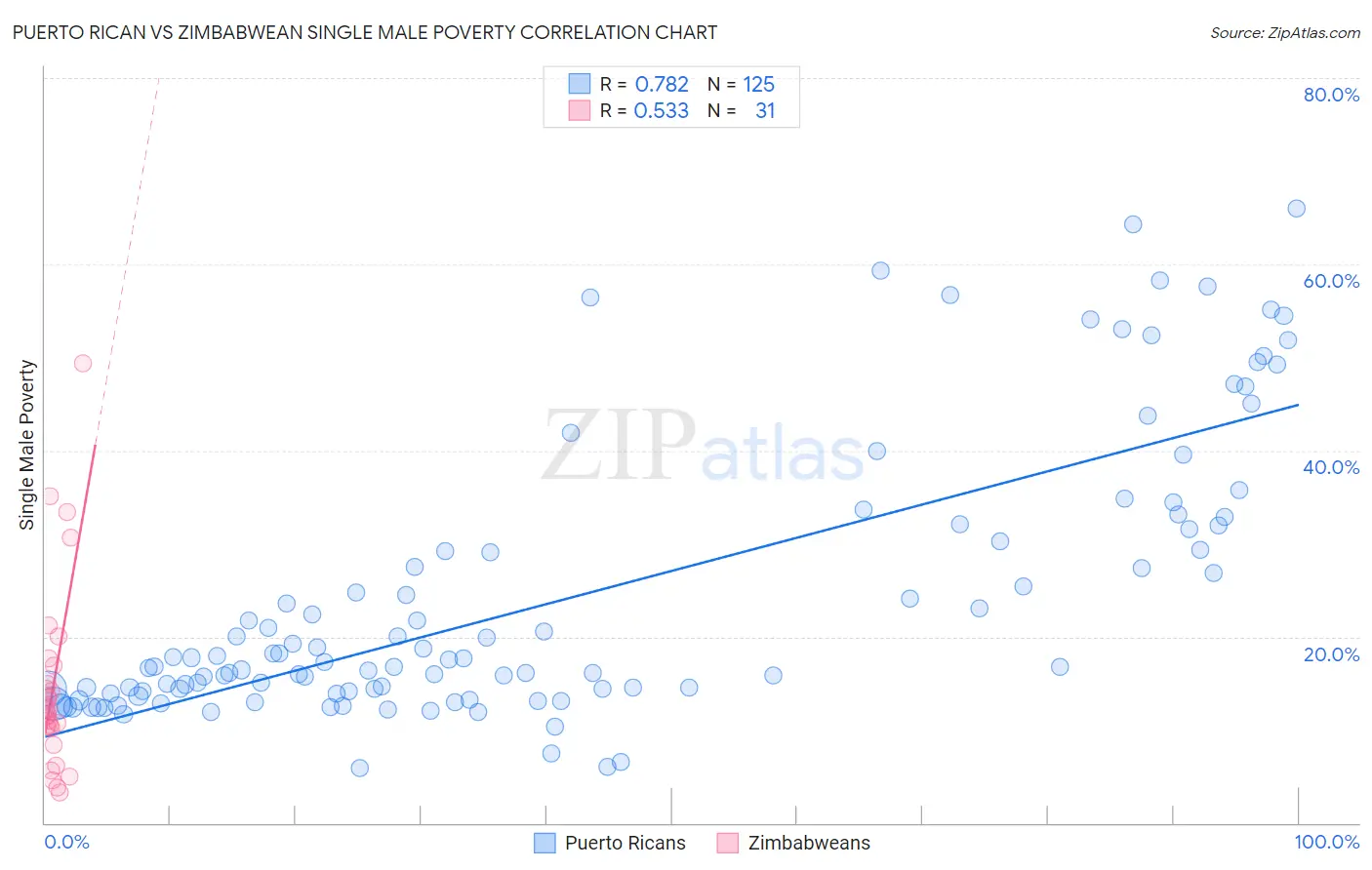 Puerto Rican vs Zimbabwean Single Male Poverty