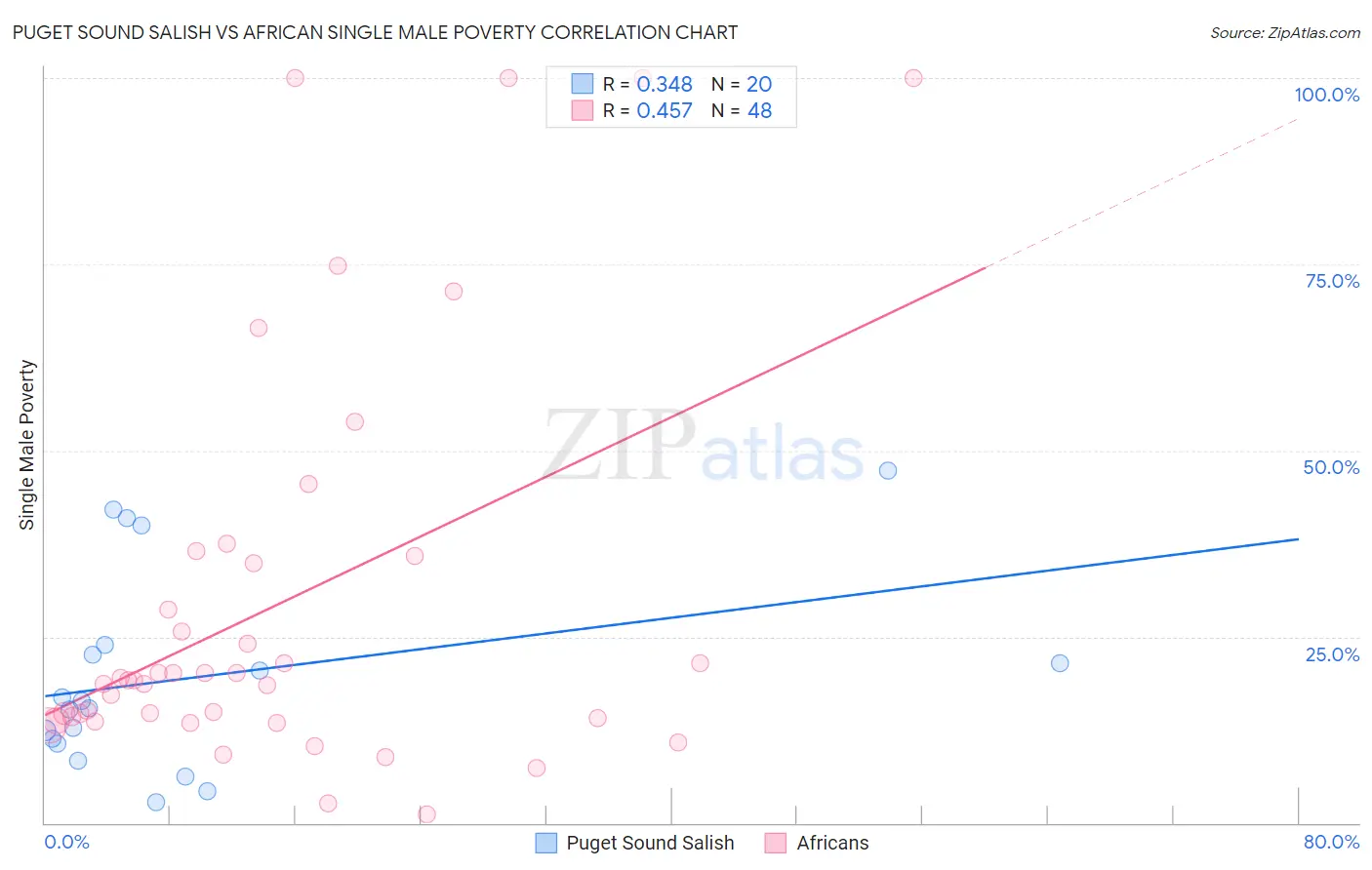 Puget Sound Salish vs African Single Male Poverty