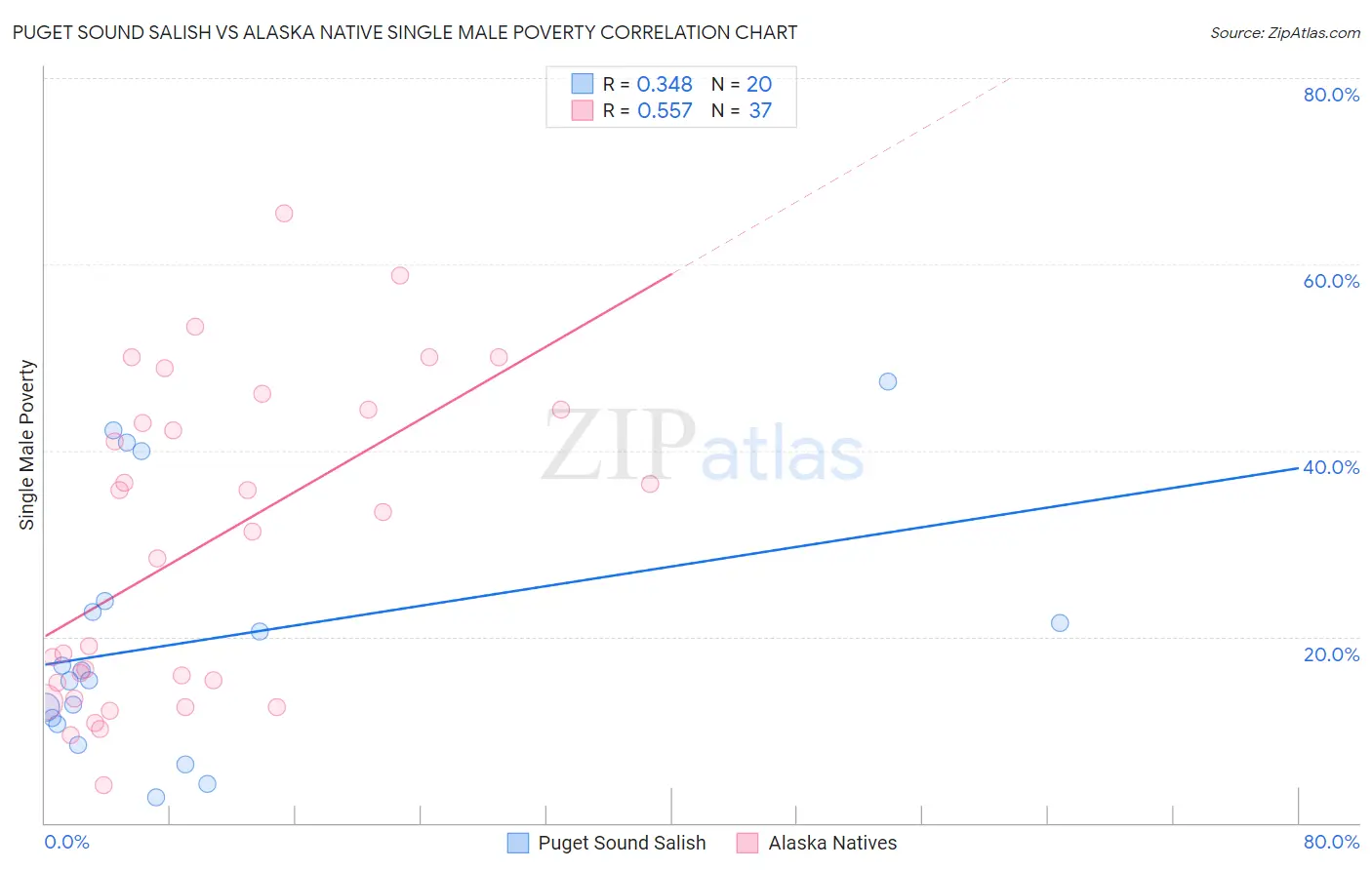 Puget Sound Salish vs Alaska Native Single Male Poverty