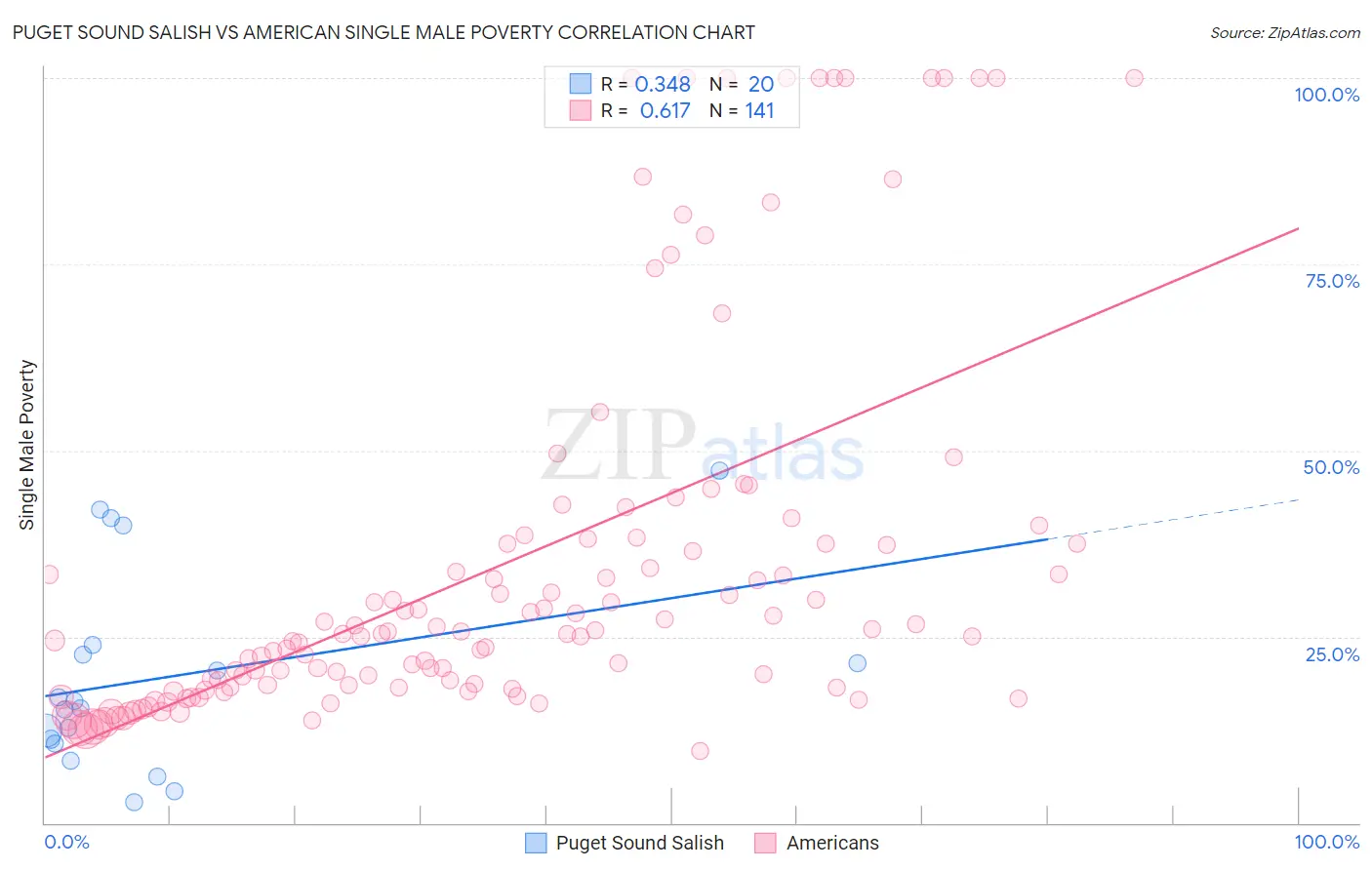 Puget Sound Salish vs American Single Male Poverty
