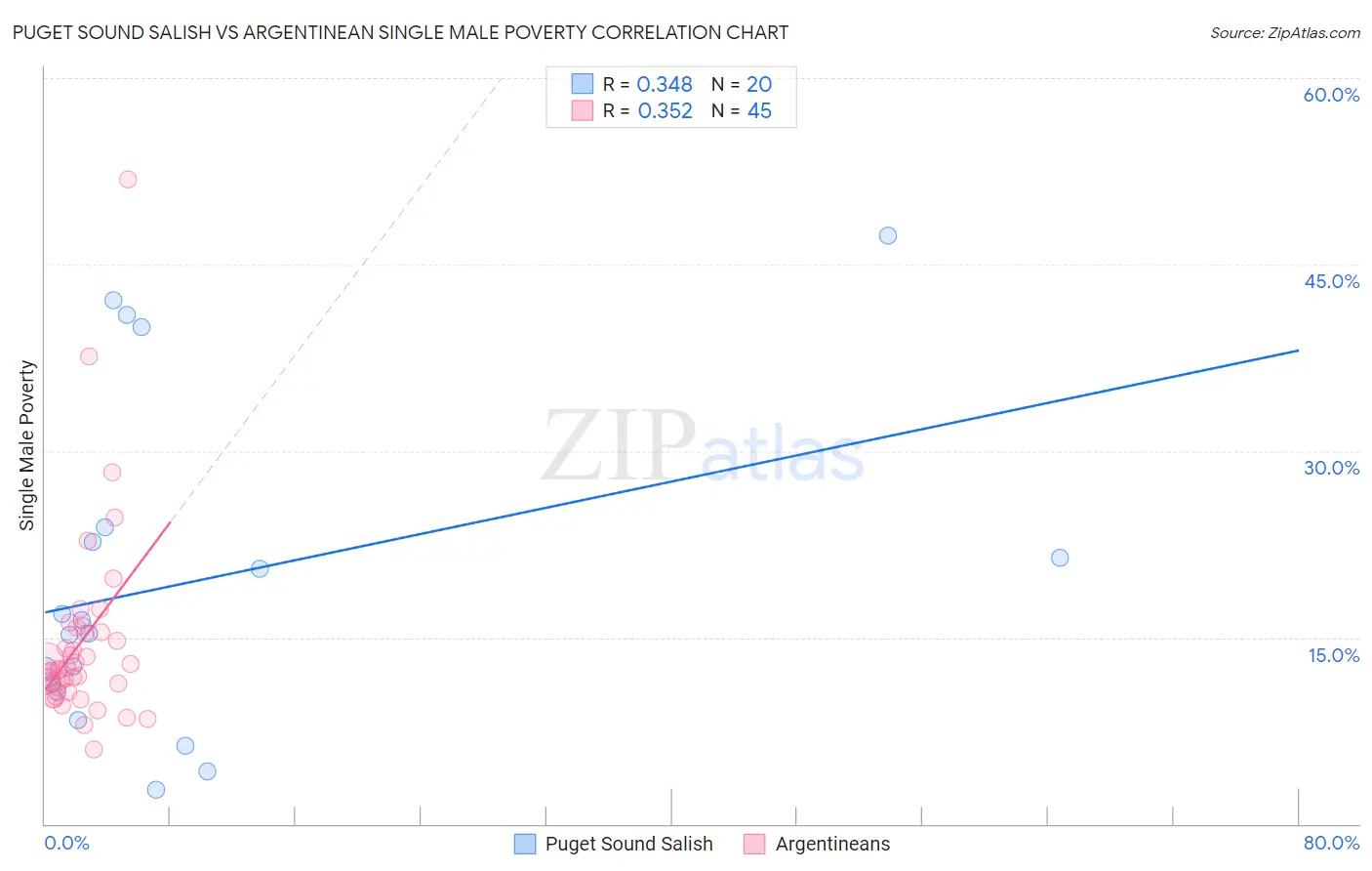 Puget Sound Salish vs Argentinean Single Male Poverty