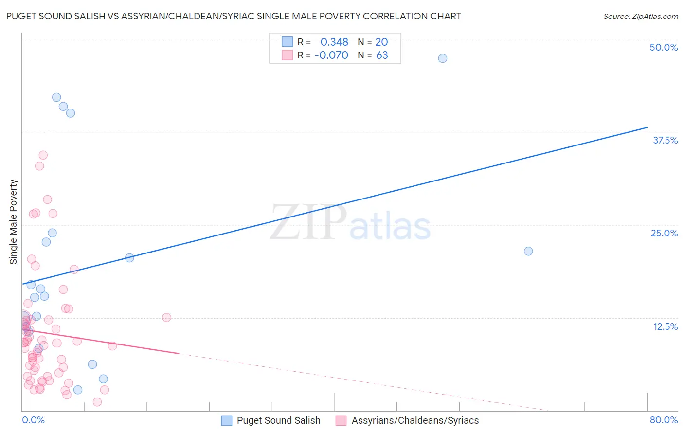 Puget Sound Salish vs Assyrian/Chaldean/Syriac Single Male Poverty