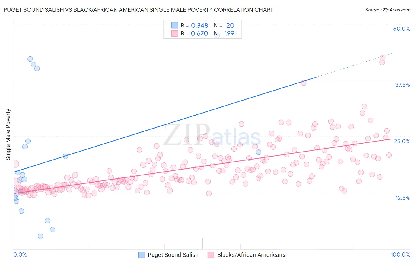 Puget Sound Salish vs Black/African American Single Male Poverty