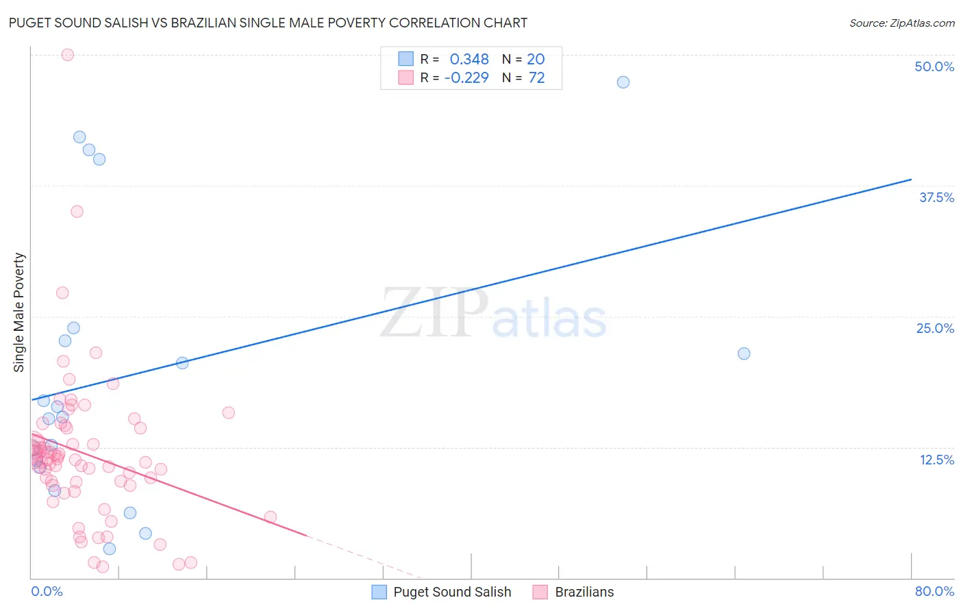 Puget Sound Salish vs Brazilian Single Male Poverty