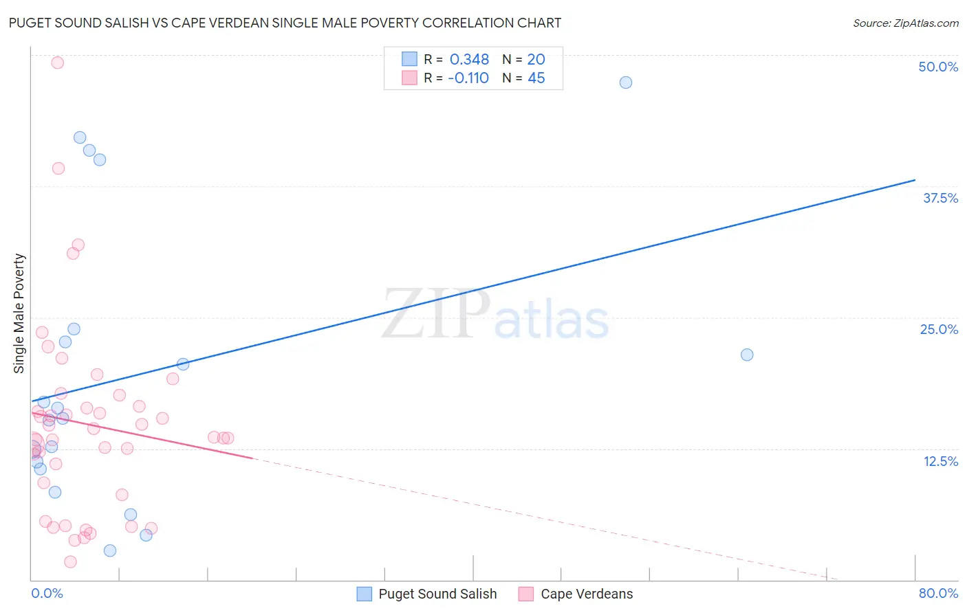 Puget Sound Salish vs Cape Verdean Single Male Poverty