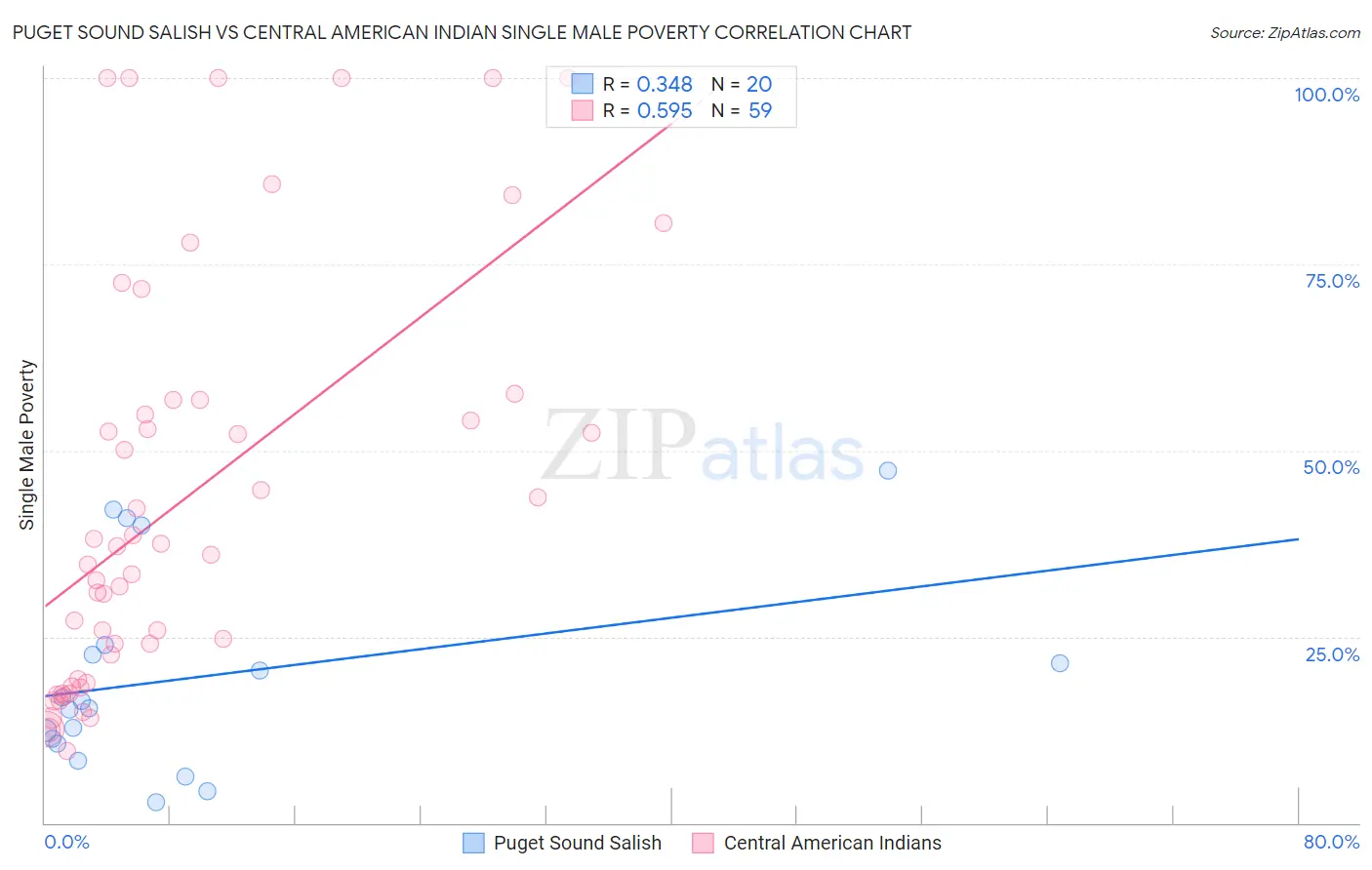 Puget Sound Salish vs Central American Indian Single Male Poverty