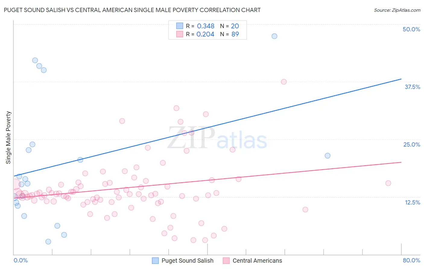 Puget Sound Salish vs Central American Single Male Poverty