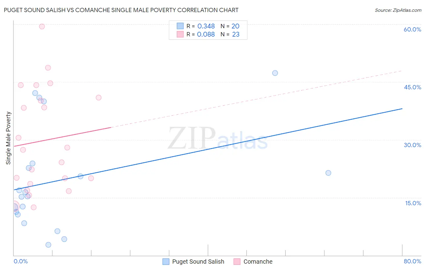 Puget Sound Salish vs Comanche Single Male Poverty