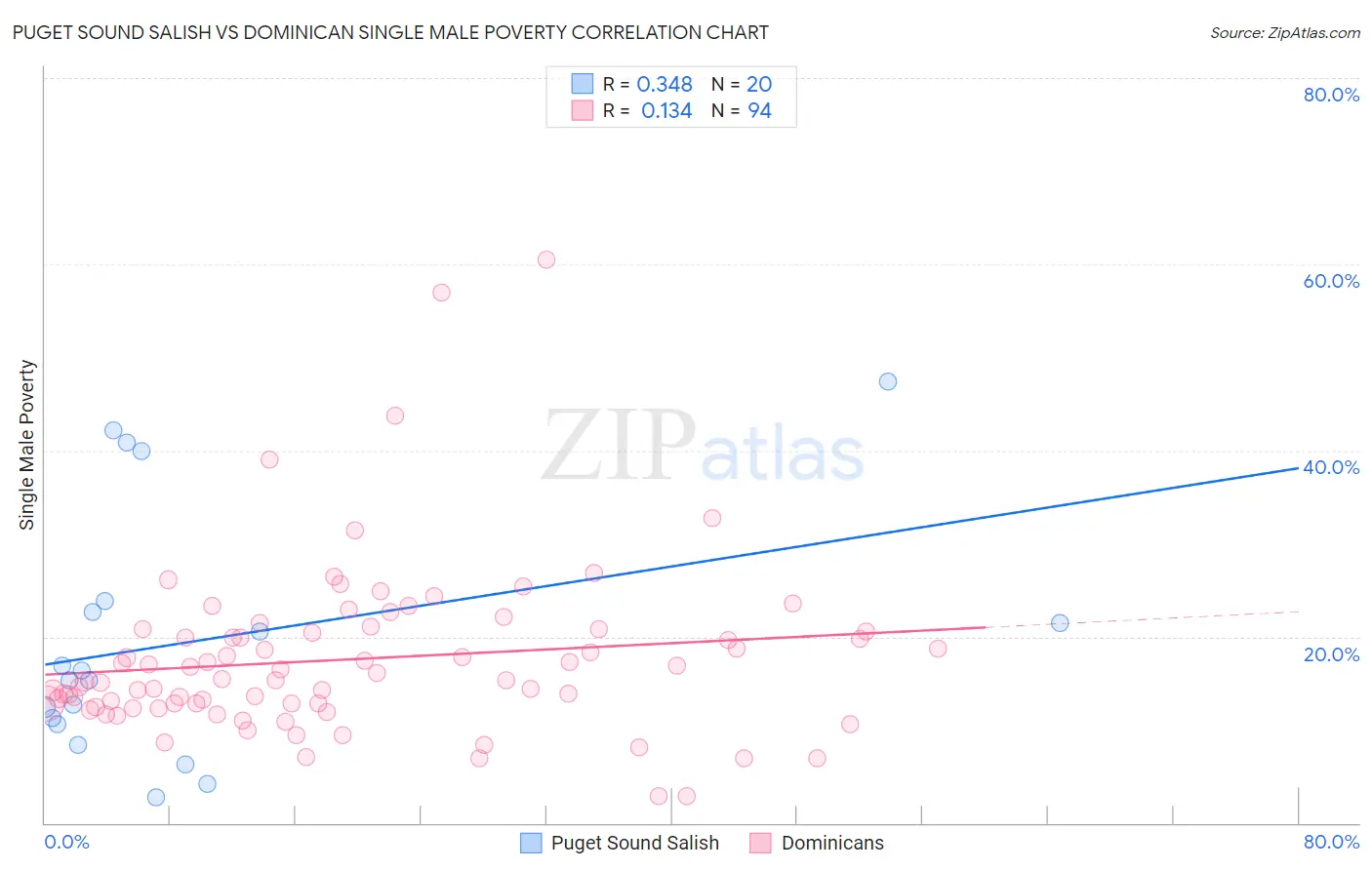 Puget Sound Salish vs Dominican Single Male Poverty