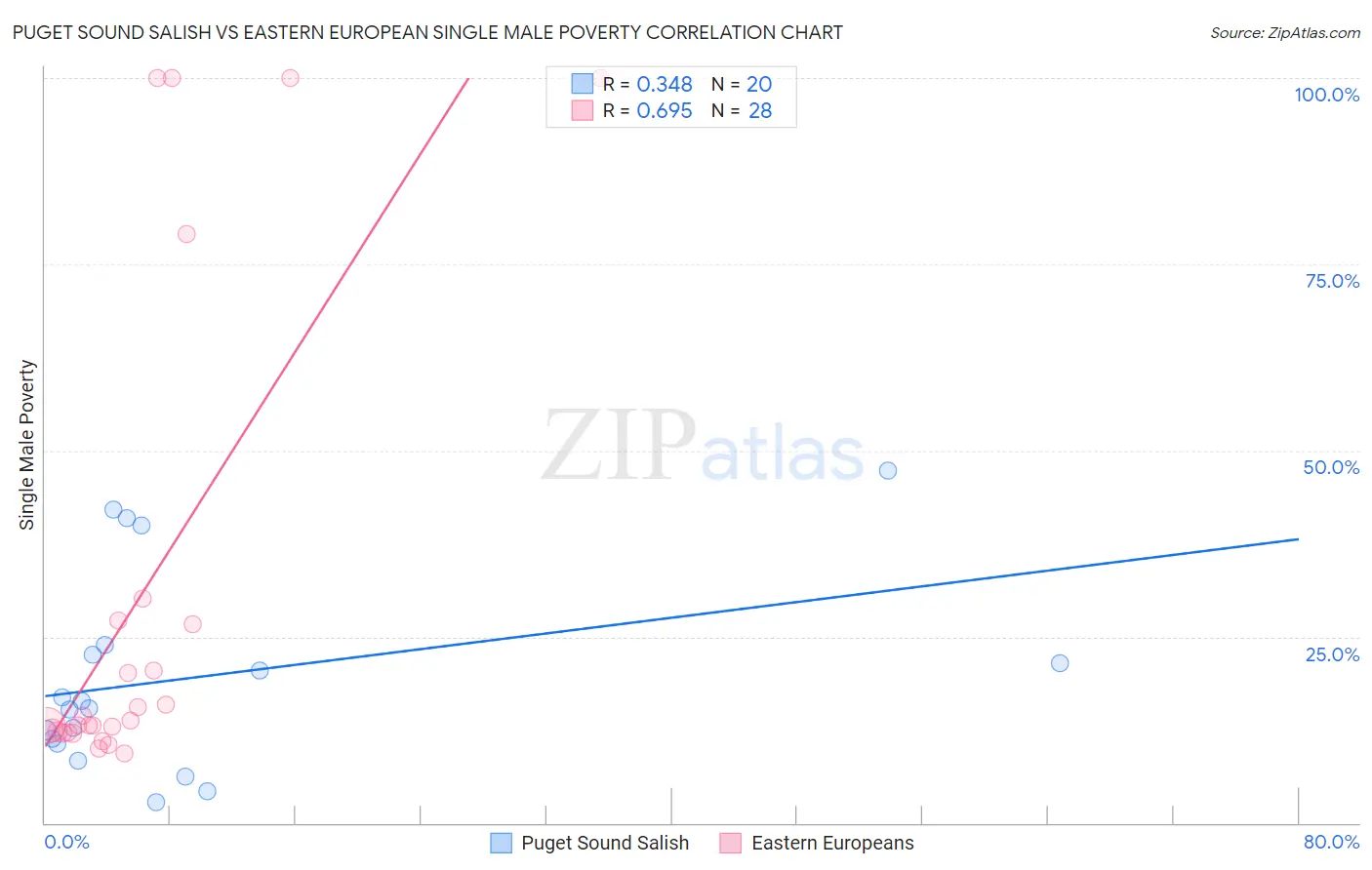 Puget Sound Salish vs Eastern European Single Male Poverty