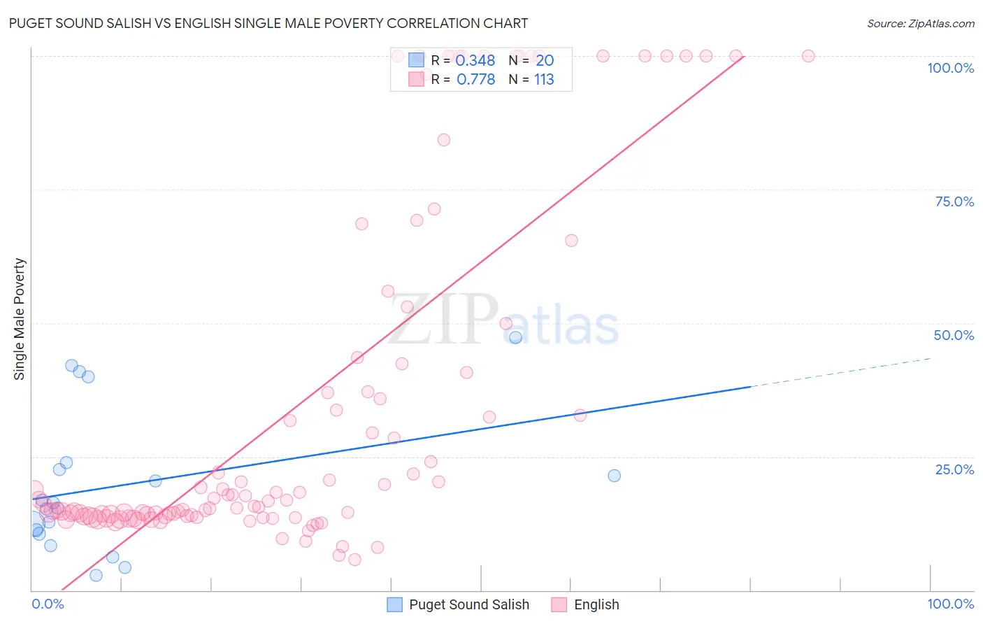 Puget Sound Salish vs English Single Male Poverty