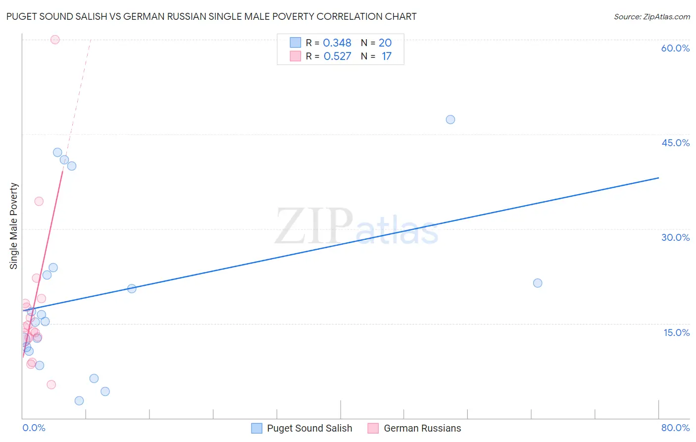 Puget Sound Salish vs German Russian Single Male Poverty