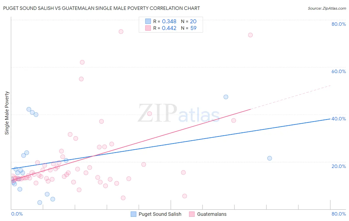 Puget Sound Salish vs Guatemalan Single Male Poverty