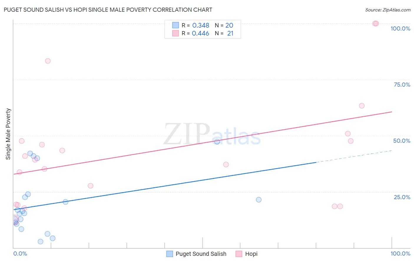 Puget Sound Salish vs Hopi Single Male Poverty