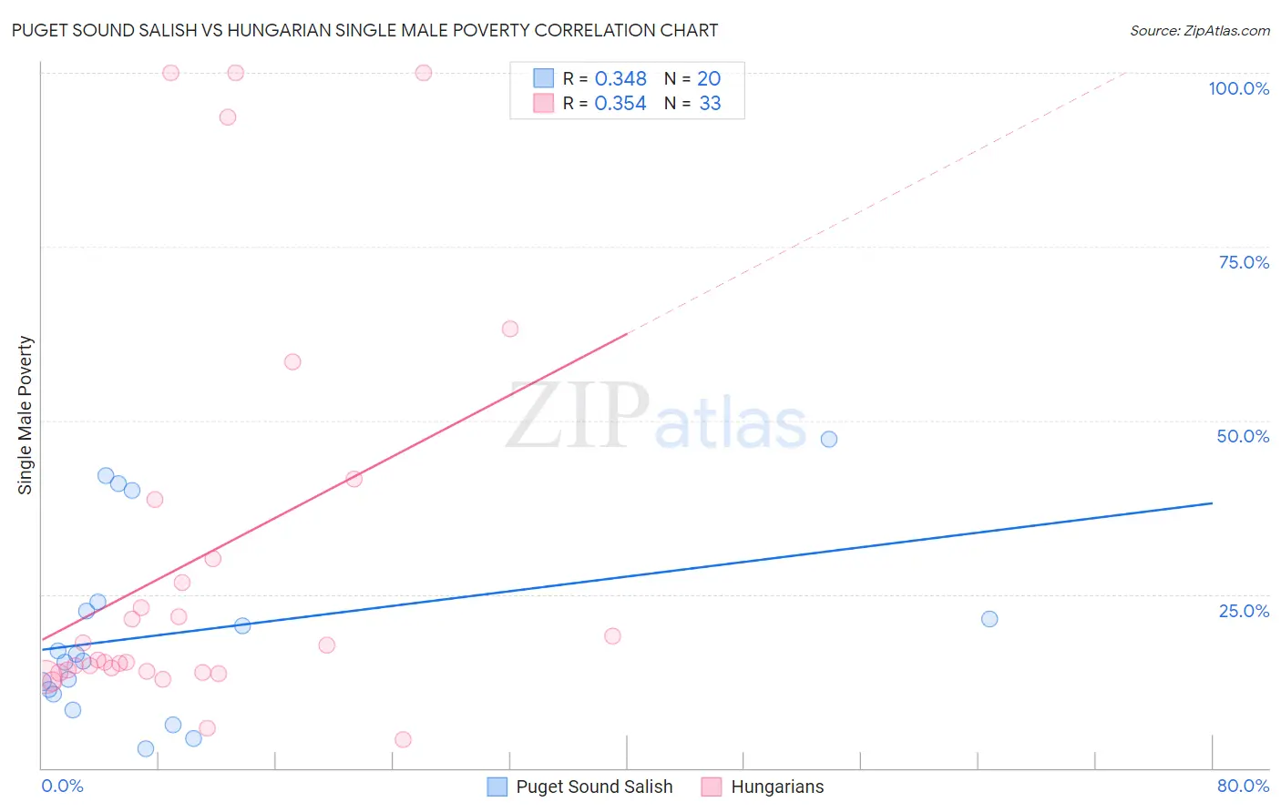 Puget Sound Salish vs Hungarian Single Male Poverty