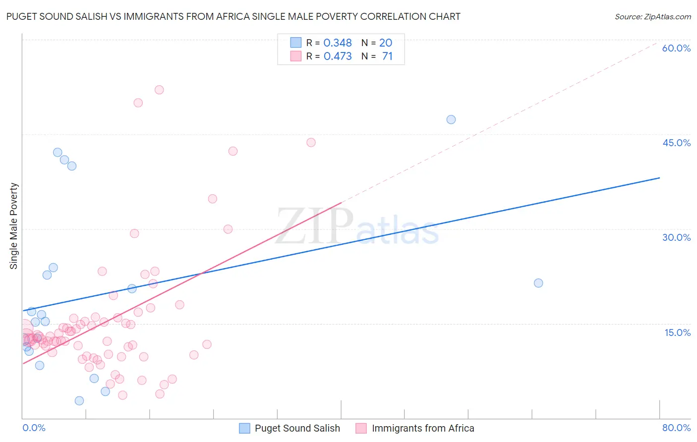 Puget Sound Salish vs Immigrants from Africa Single Male Poverty