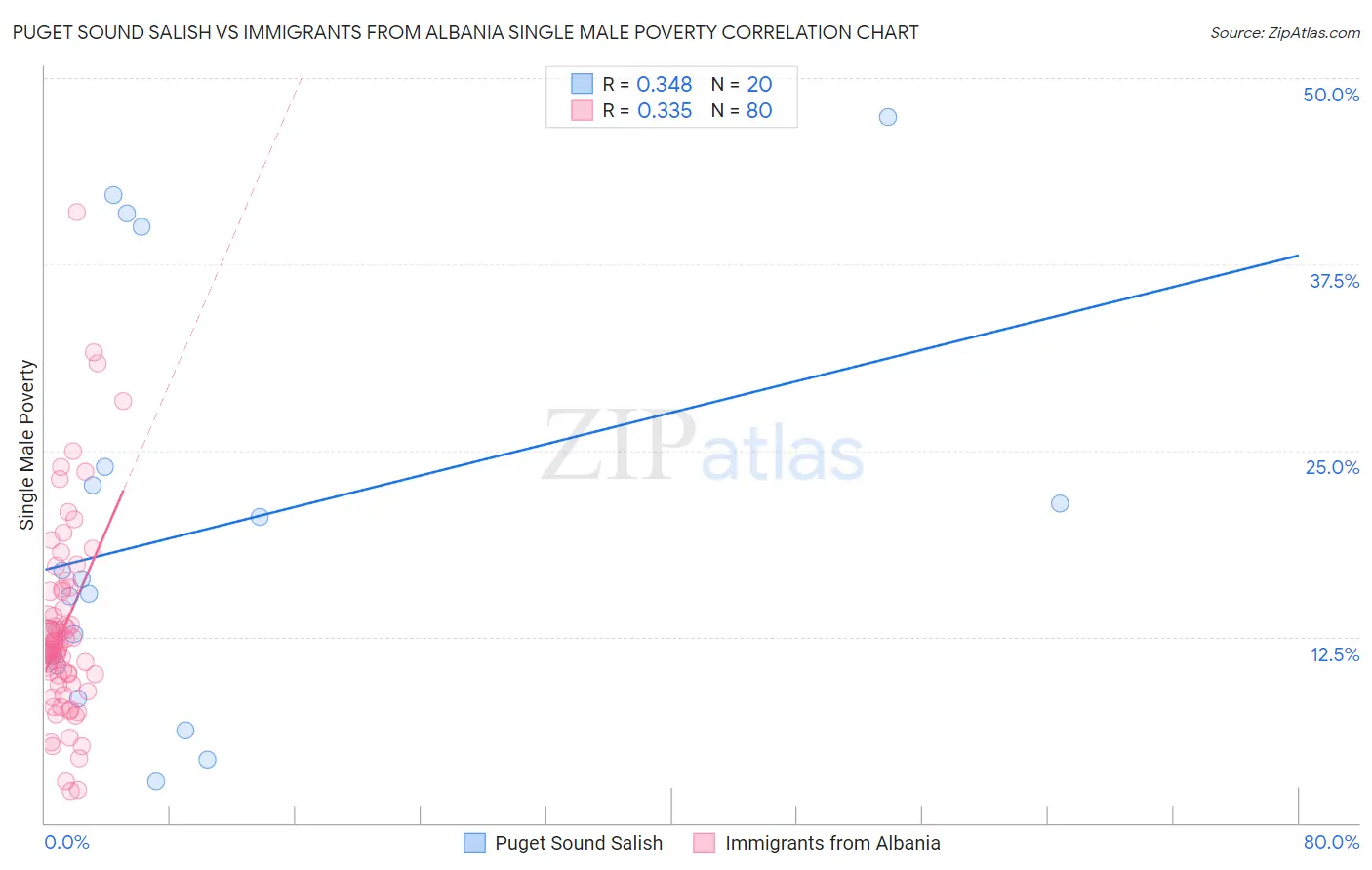 Puget Sound Salish vs Immigrants from Albania Single Male Poverty