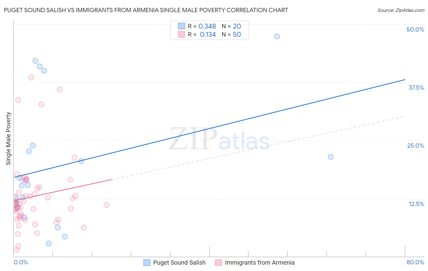 Puget Sound Salish vs Immigrants from Armenia Single Male Poverty