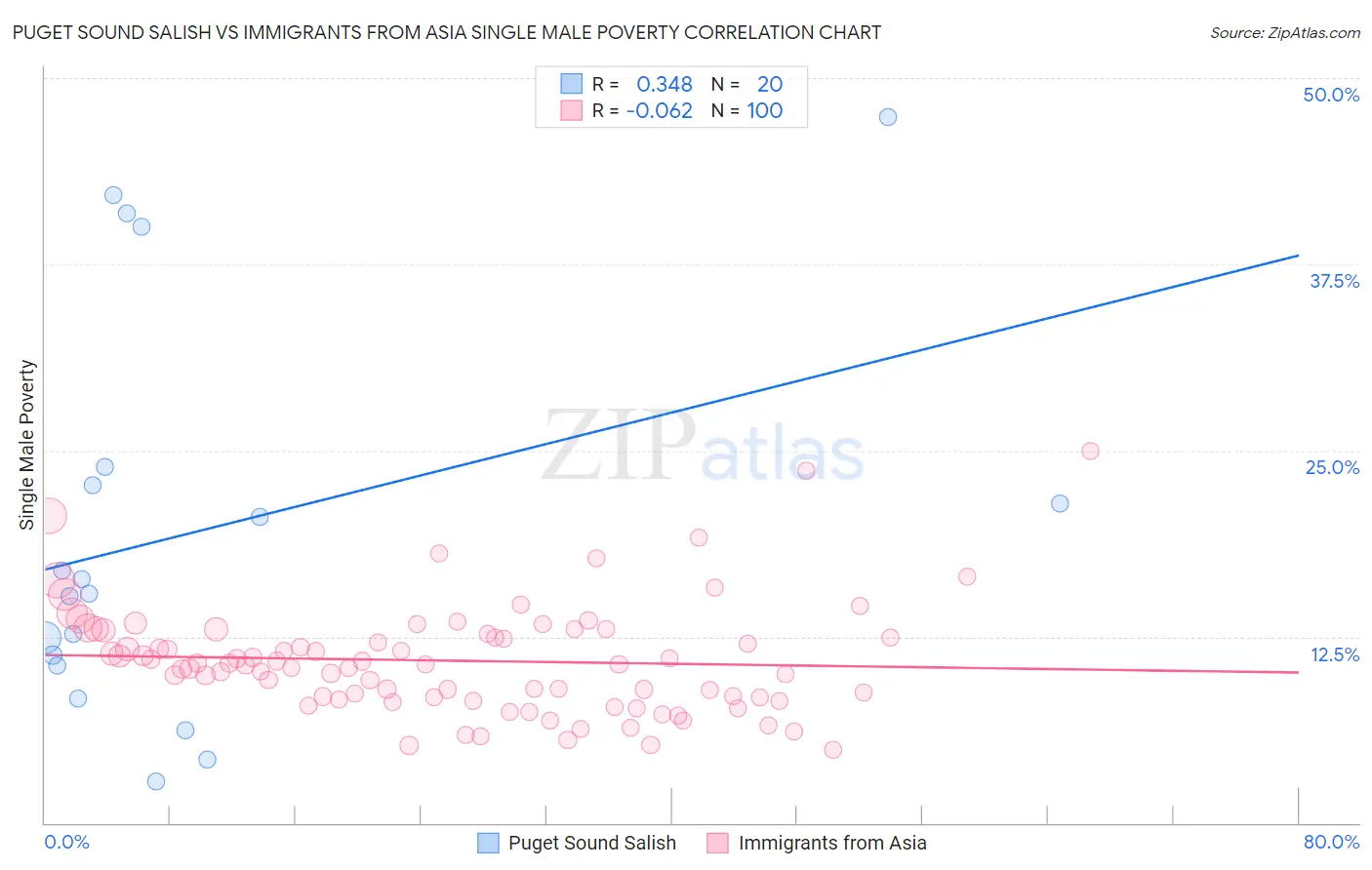 Puget Sound Salish vs Immigrants from Asia Single Male Poverty