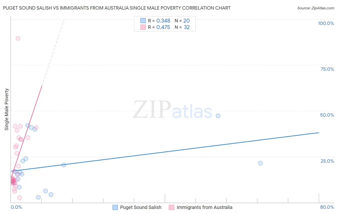 Puget Sound Salish vs Immigrants from Australia Single Male Poverty