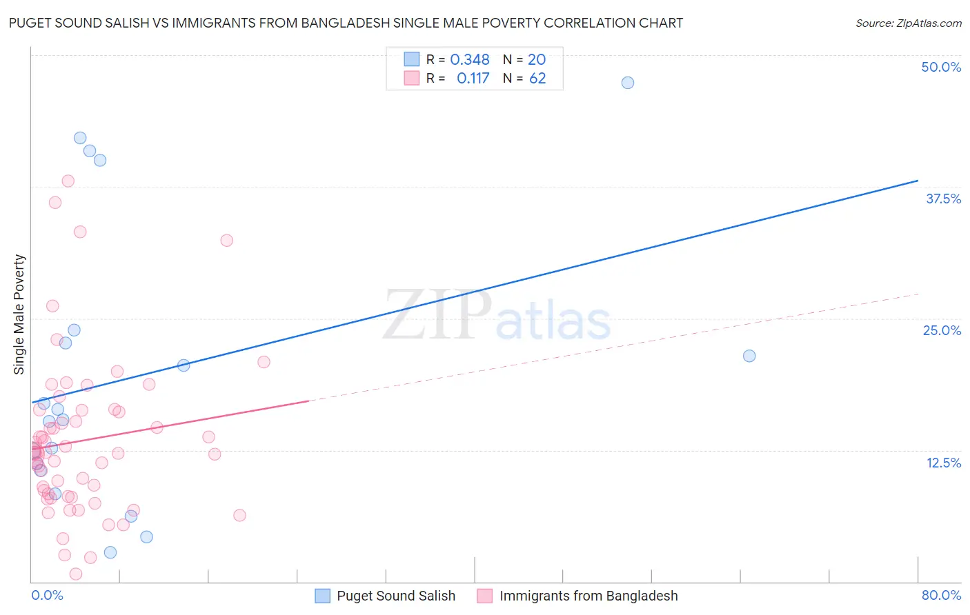 Puget Sound Salish vs Immigrants from Bangladesh Single Male Poverty