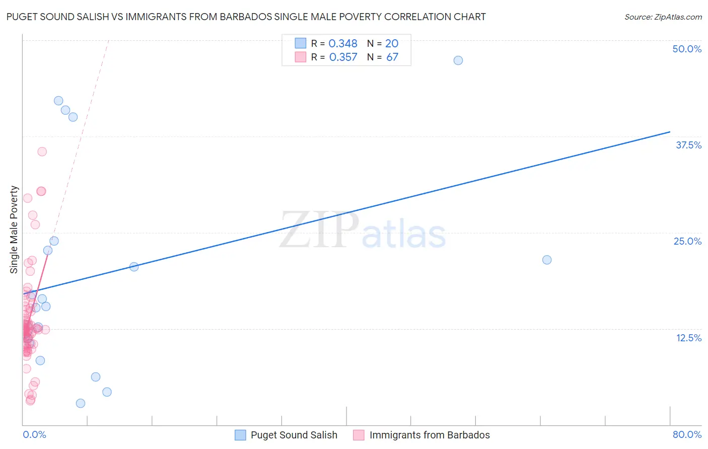 Puget Sound Salish vs Immigrants from Barbados Single Male Poverty