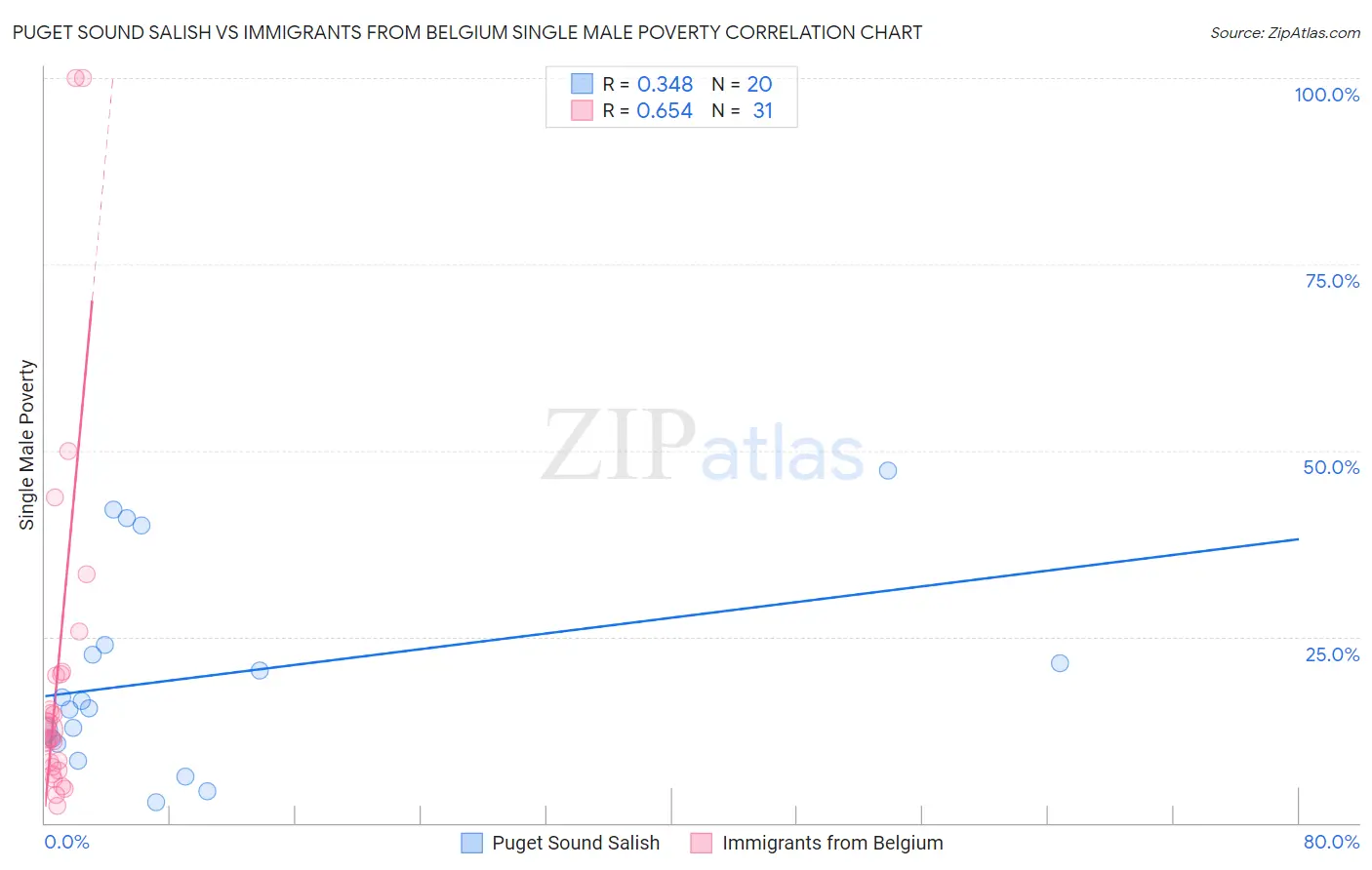 Puget Sound Salish vs Immigrants from Belgium Single Male Poverty