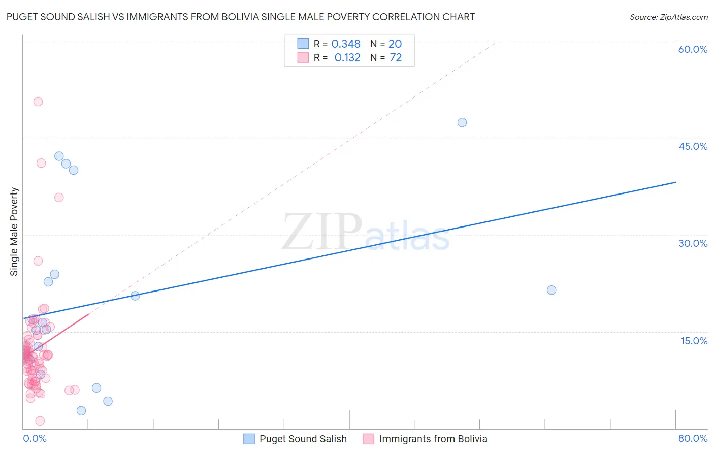 Puget Sound Salish vs Immigrants from Bolivia Single Male Poverty