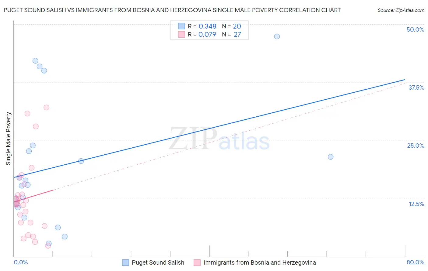 Puget Sound Salish vs Immigrants from Bosnia and Herzegovina Single Male Poverty