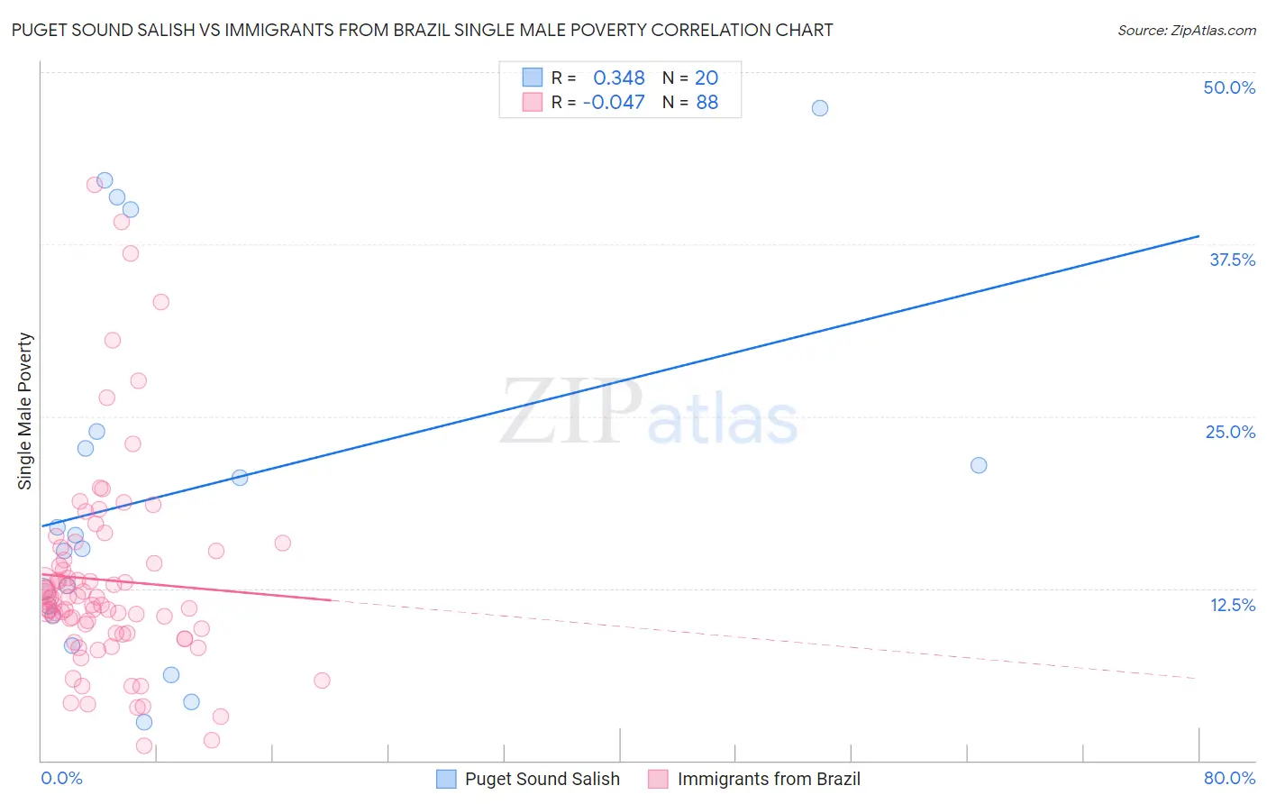 Puget Sound Salish vs Immigrants from Brazil Single Male Poverty